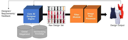 트렌드 및 머천다이징 지식을 활용하는 AI 패션 디자인 생성 모듈