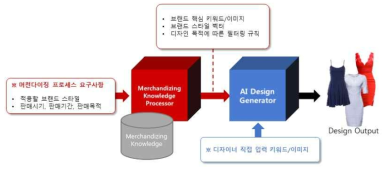 머천다이징 지식을 적용한 AI 패션 디자인 과정