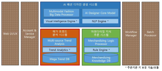 인공지능 패션 디자이너 시스템 구성