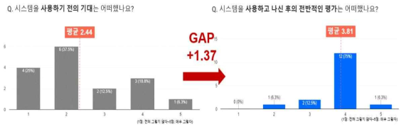 AI 디자이너 시스템의 사용 전후 평가 결과