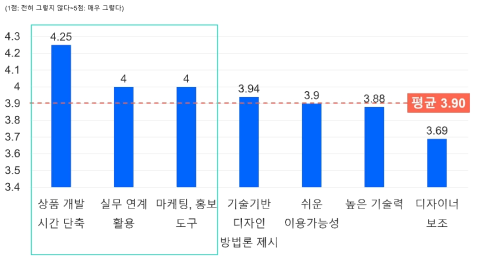 AI 디자이너 시스템 특장점 평가 결과