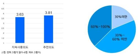 AI 디자이너 시스템 추후 사용의도 (좌) 업무 지원율 (우) 평가 결과