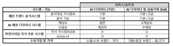 서비스/솔루션 기능 비교