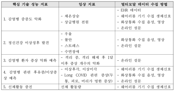 핵심 기술 성능 지표에 따른 임상 지표 및 데이터 수집 방법