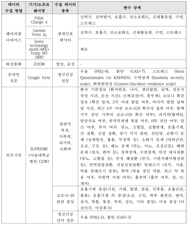 생활치료센터 격리 환자 데이터 수집 방법 및 변수 종류