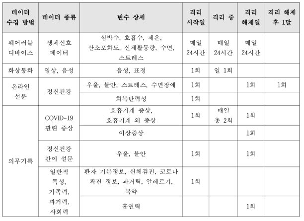 생활치료센터 격리 환자 데이터 수집 시점