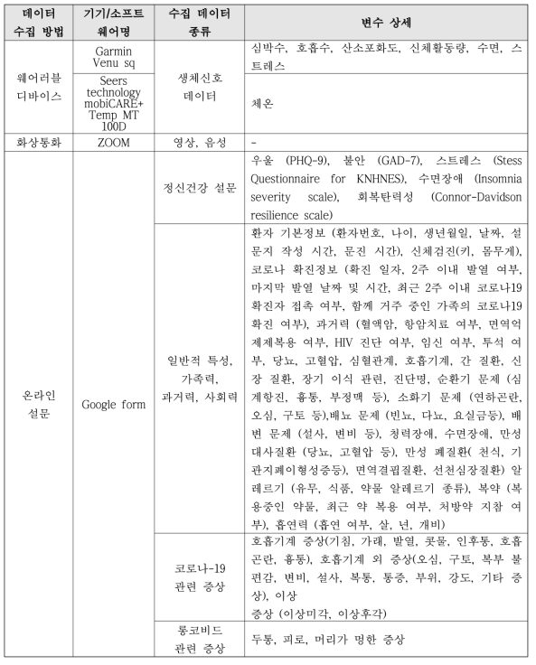 재택치료자 데이터 수집 방법 및 종류