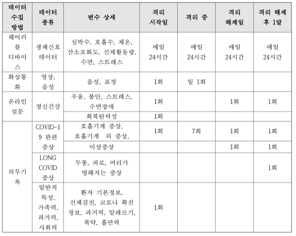 재택치료자 데이터 수집 시점