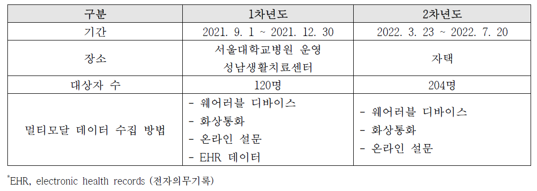 홈/생활치료센터 비대면 임상시험 시행 결과