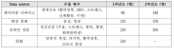 수집된 전향적 연구용 데이터베이스 구축 및 현행화 결과