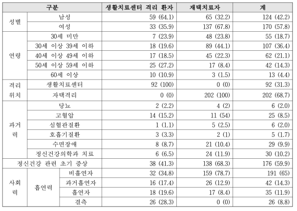 전향적 데이터 대상자의 일반적 특성