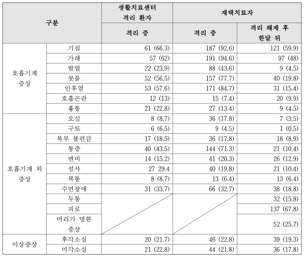 전향적 데이터 대상자의 COVID-19 관련 증상 현황