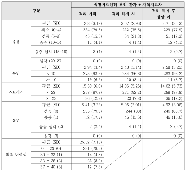 전향적 데이터 대상자의 정신건강 분석 현황