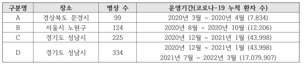 후향적 연구용 데이터베이스에 포함된 서울대학교병원 운영 생활치료센터 정보