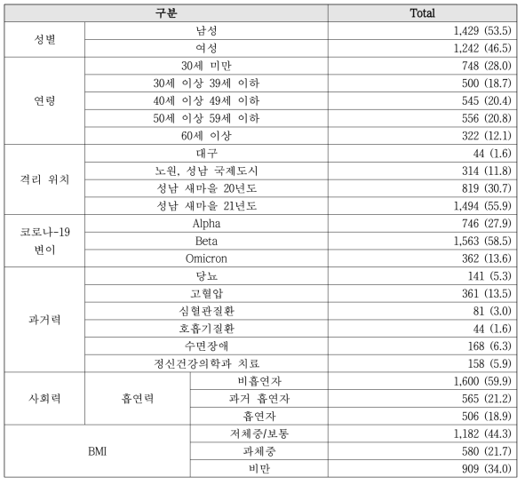 후향적 데이터 대상자의 일반적 특성