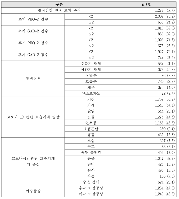 재택치료자 대상자의 코로나-19 관련 증상 및 정신건강 상태 분석 현황