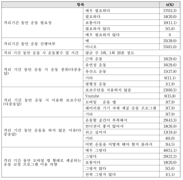 격리 중 운동의 중요성 인식정도 및 운동 수행 실태 (N=90)