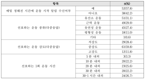 선호하는 운동 종류 및 강도 (N=90)