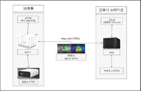 열화상 카메라 비디오 스트림과 NAS 연동