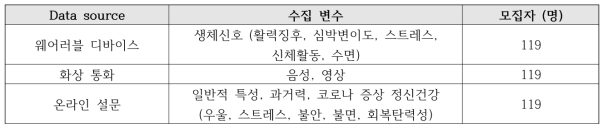 임상실증 수행을 통해 수집된 멀티모달 데이터베이스 구축 현황