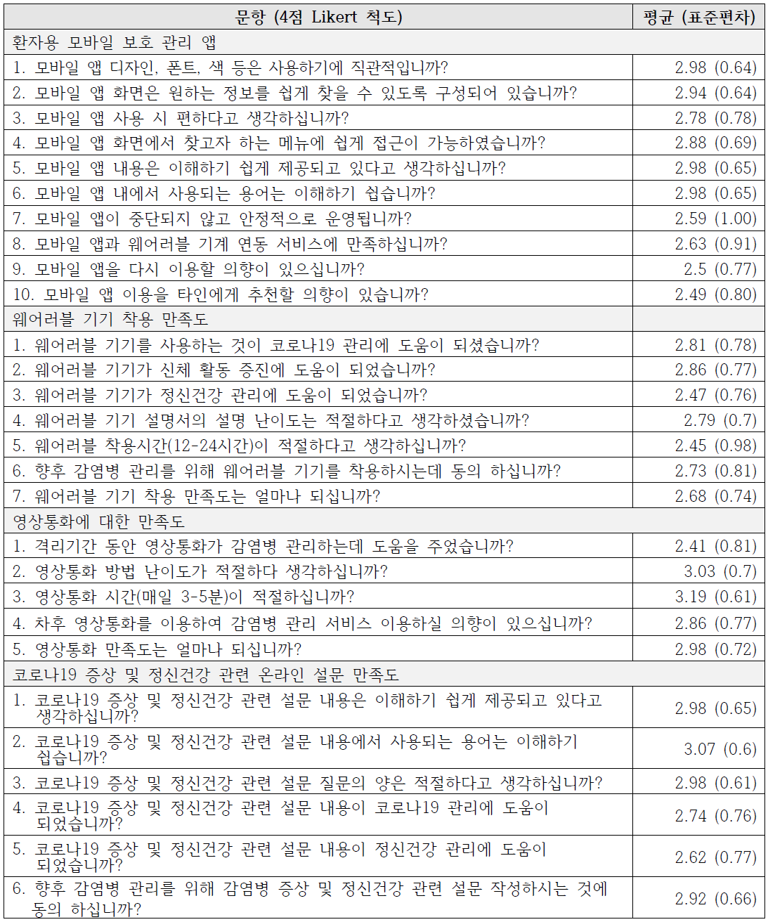 임상 실증 시 개발된 환자용 앱 사용성 평가 및 임상 실증 만족도 평가 결과