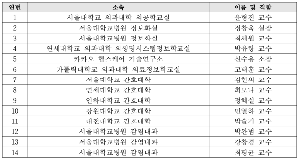 전문가평가에 참여한 자문단 구성