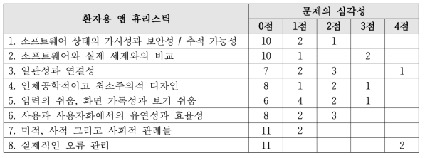 환자용 보호관리 모바일 어플리케이션 전문가 평가 결과