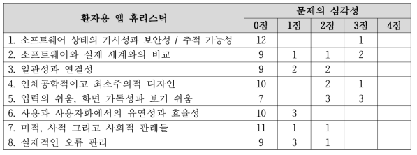 의료진용 보호관리 웹 어플리케이션 전문가 평가 결과