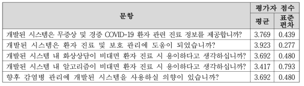 의료진용 보호관리 웹 어플리케이션 현장 적용성 평가 결과