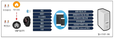 웨어러블 디바이스 생체 데이터 연계 프로세스