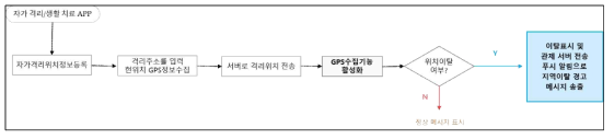 위치정보 수집 및 GPS를 활용한 격리지역 관리 프로세스