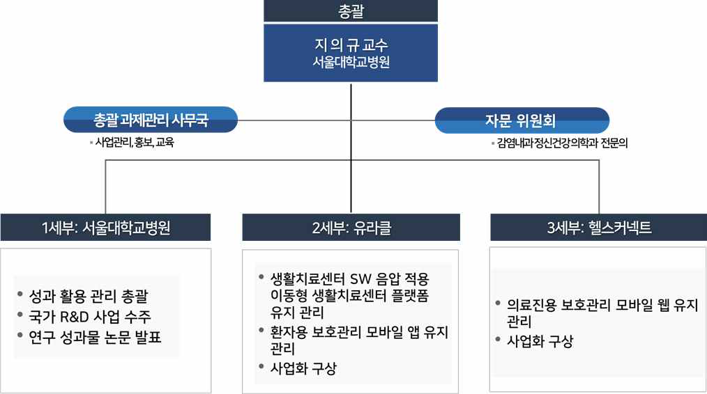 사업 성과활용관리 추진체계