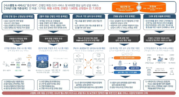 본 연구개발과제 개요도