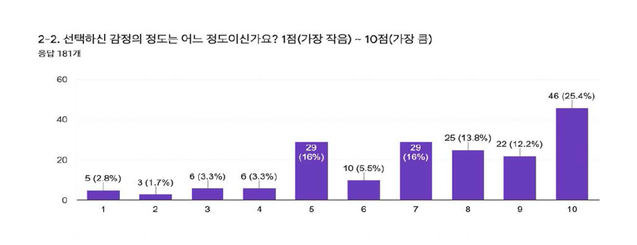 파일럿 테스트 설문 결과 13