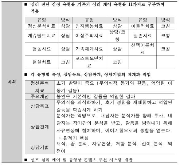 심리 진단 감정 유형 범주화 및 셀프케어 프로그램 개발 탐색 계획