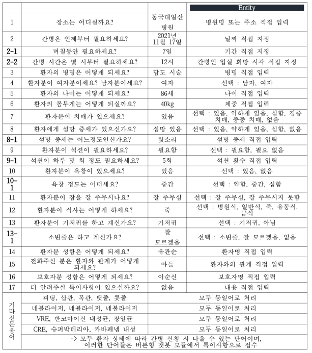 간병 신청 접수 상담 시나리오 및 엔티티 데이터 베이스