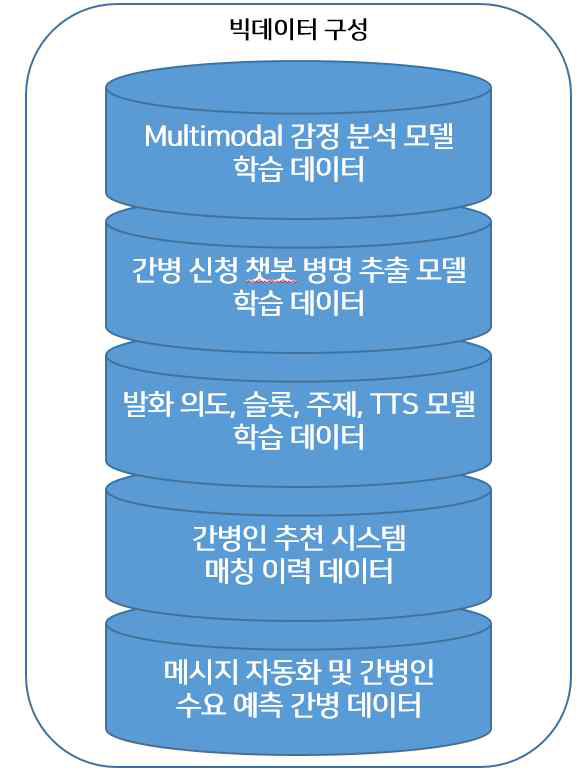 빅데이터 구성 요소 정리