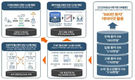 본 과제를 통한 빅데이터 구축 개요도