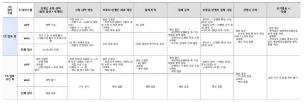 디바이스별 간병 신청 관련 처리 방식 정의