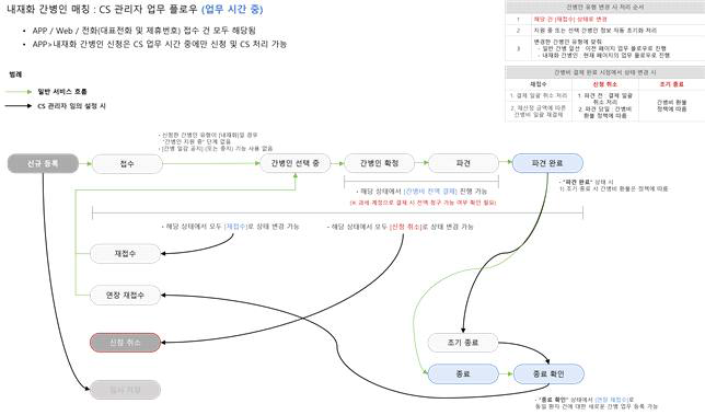 CS 관리자 업무 플로우_내재화 간병인