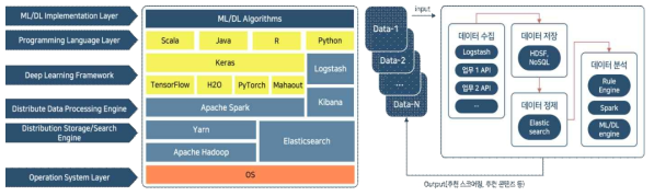 빅데이터 시스템 아키텍처 구성도
