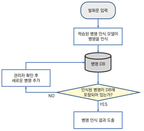 사용자의 발화문에 대한 병명 인식 결과 도출 프로세스