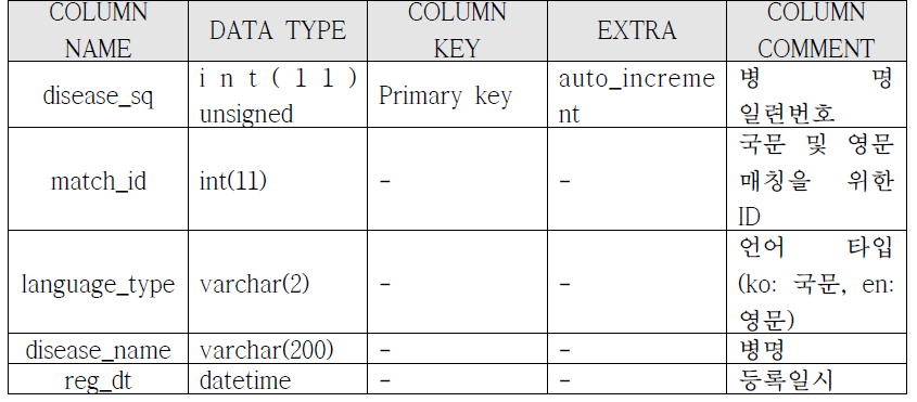 tb_disease의 데이터베이스 테이블 명세