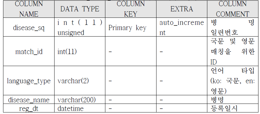 tb_disease_add의 데이터베이스 테이블 명세