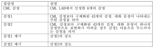 감정 레이블링 컬럼 설명