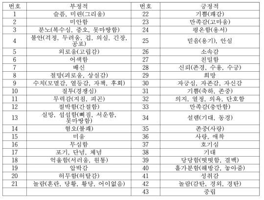 43가지 구체적 감정 (감정1, 감정2)