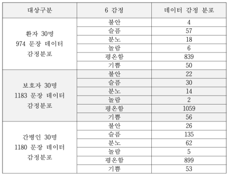 전화 인터뷰 총 수집 데이터