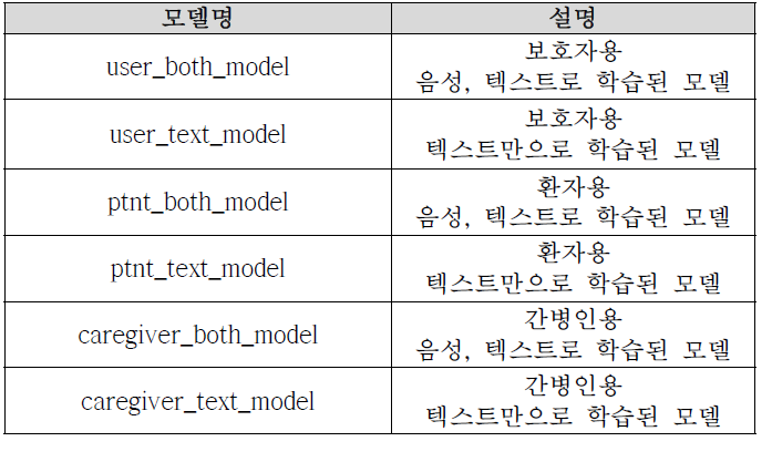 감정 분석 모델 버전 정리표