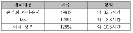 TTS 모델 학습 데이터 상세