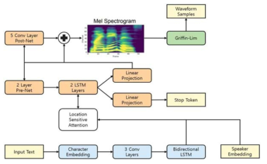 tacotron 모델 구조도